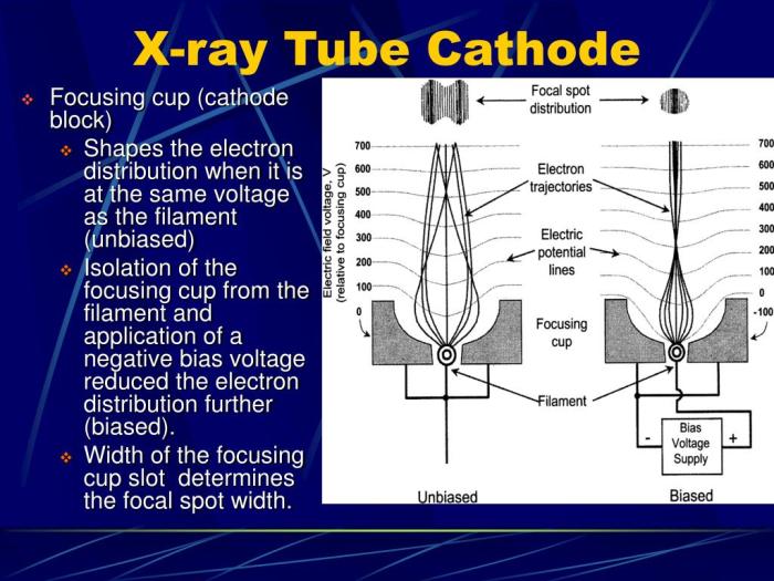 Cup focusing tube xray