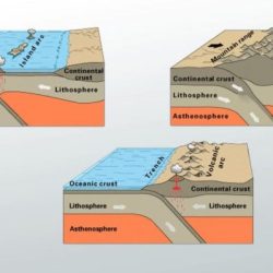 Subduction tectonics tectonic plates america fuca nevada zones nps boundaries convergent cascades