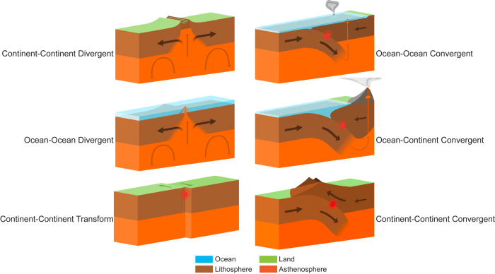 Order events chronologically that can lead to a subduction-related tsunami